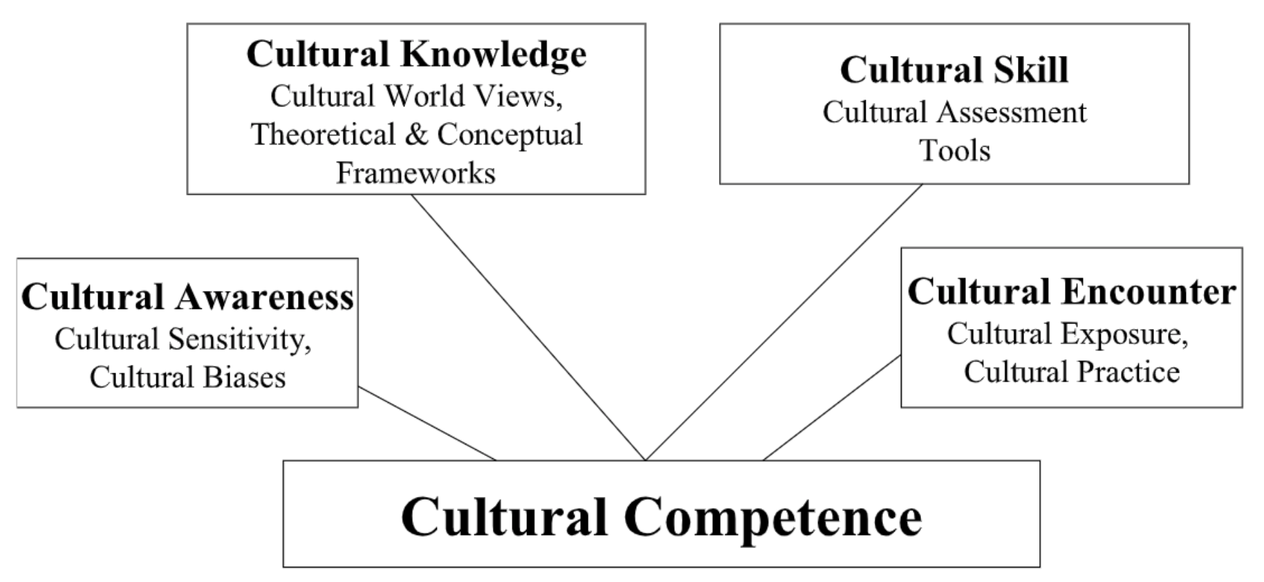 Nursing culture assessment tool